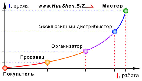 Схема Уровни активности дистрибьютора ХуаШен